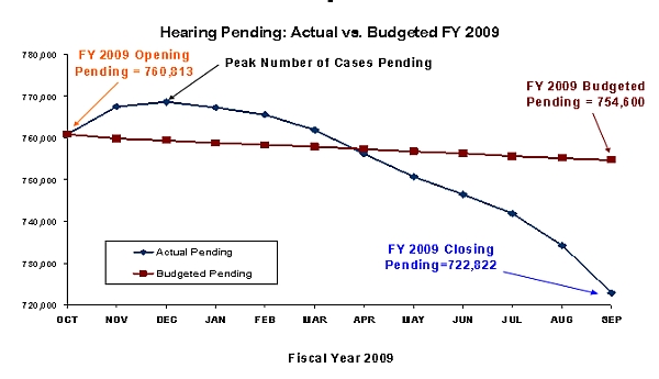 Chart showing actual vs budgeted number of hearings for fiscal year 2009