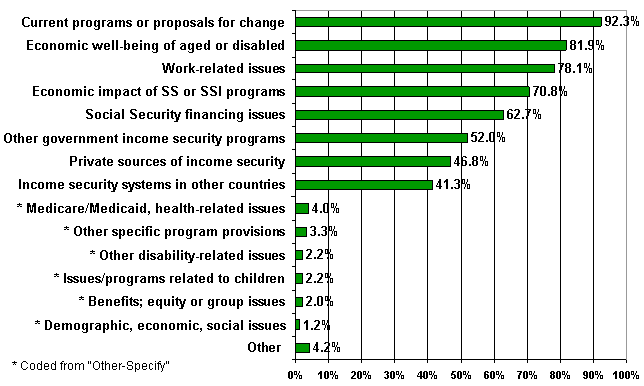 Bar chart showing the percent of respondents who were professionally interested in the eight topics listed in Question 6:  92.3 percent were interested in current programs or proposals for change; 81.9 percent were interested in the economic well-being of the aged or disabled; 78.1 percent were interested in work-related issues; 70.8 percent were interested in the economic impact of the Social Security or SSI programs; 62.7 percent were interested in Social Security financing issues; 52.0 percent were interested in other government income security programs; 46.8 percent were interested in private sources of income security; and 41.3 percent were interested in income security systems in other countries.  Some respondents also checked the 'other-specify' category.  Several topic areas were coded from these 'other' responses:  4.0 percent interested in Medicare/Medicaid and health-related issues; 3.3 percent interested in other specific program provisions; 2.2 percent interested in other disability-related issues; 2.2 percent interested in issues related to children; 2.0 percent interested in benefits and equity issues;1.2 percent interested in demographic or economic issues.  Finally, 4.2 percent of responses were too diverse to code in separate categories and are shown here as a residual category, 'other.'