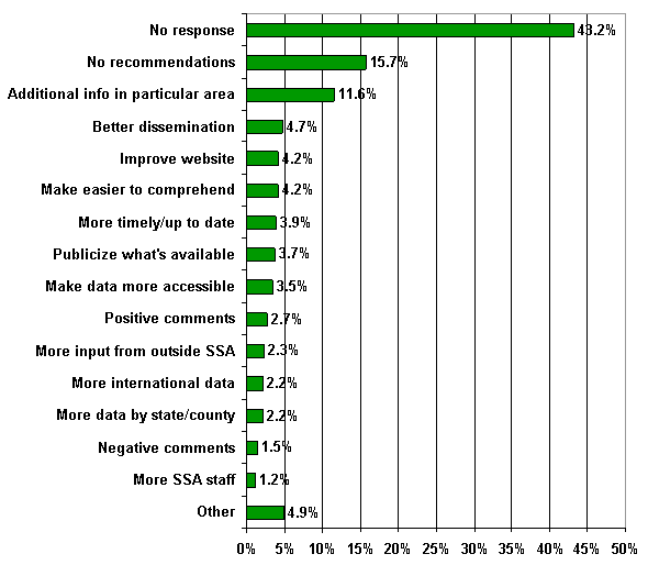 Bar chart showing percentage responses to the open-ended question asking for recommendations for improving SSA's research, statistical, or policy products and services.  Many respondents made no recommendations:  43.2 percent didn't respond, and 15.7 percent explicitly indicated that they had no recommendations.  Recommendations that could be grouped into categories were as follows:  11.6 percent wanted additional information in particular topic areas; 4.7 percent were for better dissemination of information; 4.2 percent for improving the Website; 4.2 percent for making information easier to comprehend; 3.9 percent for more timely information; 3.7 percent for publicizing what's available; 3.5 percent for making SSA data more accessible; 2.7 percent volunteered positive comments about SSA's research and analysis; 2.3 percent wanted more input from outside SSA; 2.2 percent were for more international data; 2.2 percent for more data by state or county; 1.5 percent volunteered negative comments; and 1.2 percent recommended more SSA staff.  An additional 4.9 percent of responses were too diverse to be coded into meaningful categories and are reported here as a residual category, 'other.'