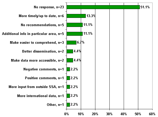 Bar chart showing percentage responses to Question 20 from a particular sample group: the small group of 'decisionmakers' (N=45).  In this group, 51.1 percent did not respond to the question and 11.1 percent indicated that they had no recommendations.  Recommendations that could be grouped into categories are as follows:  13.3 percent of the decisionmakers recommended more timely information; 11.1 percent wanted additional information in particular topic areas; 6.7 percent wanted information more easy to comprehend; 4.4 percent were for better dissemination of information, and the same percent wanted data more accessible; 2.2 percent volunteered positive comments, and the same percent of respondents (2.2 percent) volunteered negative comments, wanted more input from outside SSA, and wanted more international data.  Finally, 2.2 percent of the responses were unclear and couldn't be coded.