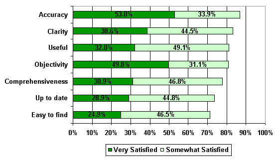 Bar chart showing levels of satisfaction with seven aspects of the information received from analytical articles or reports.  For each aspect or bar in the chart, the percent 'very satisfied' and the percent 'somewhat satisfied' are presented in the bar.  The seven aspects are then presented in order, from the longest bar (highest total satisfaction, when 'very' and 'somewhat' are added) to the shortest bar (lowest total satisfaction).  In regard to 'accuracy,' 53.0 percent were 'very satisfied' and 33.9 percent were 'somewhat satisfied.'  The comparable satisfaction ratings for the other 6 aspects were as follows:  for 'clarity,' 38.6 percent very satisfied and 44.5 percent somewhat satisfied; for 'usefulness,' 32.0 percent and 49.1 percent; for 'objectivity,' 49.8 percent and 31.1 percent; for 'comprehensiveness,' 30.9 percent and 46.8 percent; for 'up to date,' 28.9 percent and 44.8 percent; and for 'easy to find,' 24.9 percent and 46.5 percent.