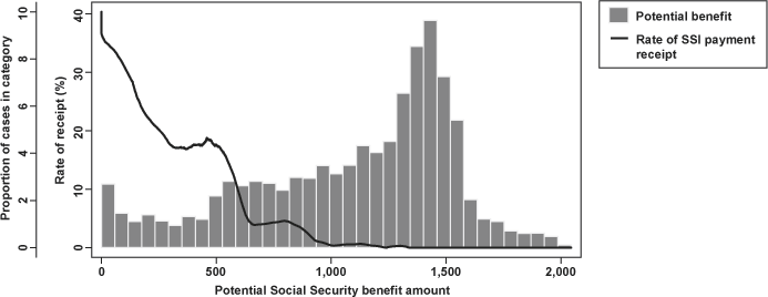 Chart 3 shows participation rates in SSI at different levels of potential Social Security benefits while also showing the distribution of those potential benefits as a histogram. The people with zero potential Social Security benefits have a relatively high eventual SSI participation rate, between 35 and 40 percent. The rate drops rapidly as the potential benefit rises and reaches zero around a potential benefit of $1,000.